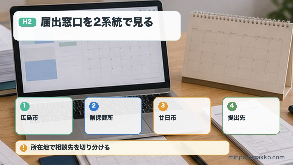 届出窓口を2系統で見るを広島市、県保健所、廿日市、提出先で整理する図解