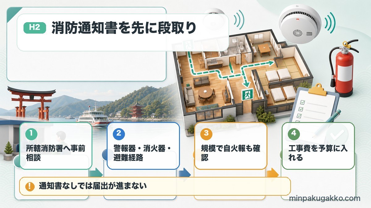 民泊届出前に消防署相談、消防設備、建物規模、工事費を確認する流れを示した図