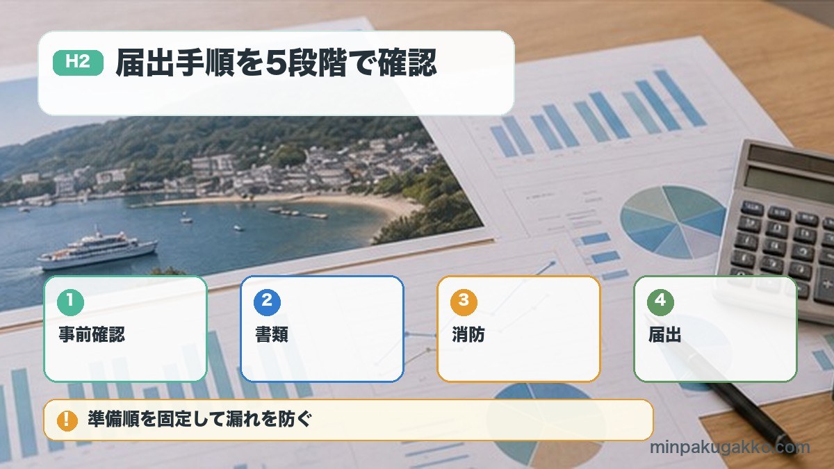 届出手順を5段階で確認を事前確認、書類、消防、届出で整理する図解