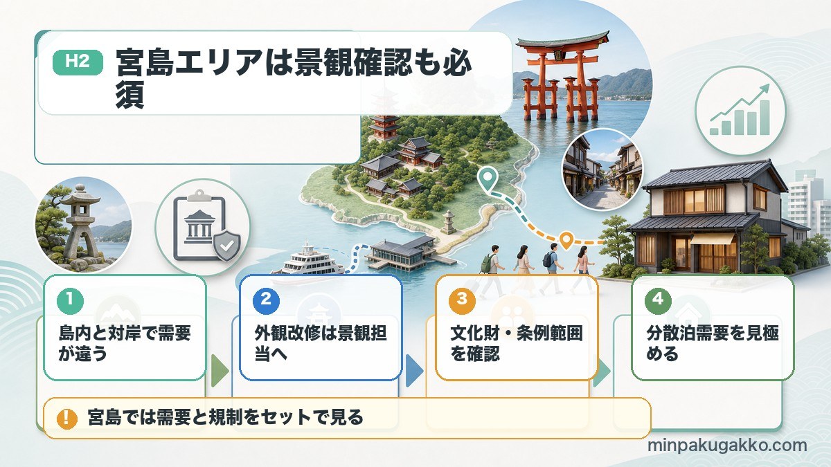 宮島エリアの民泊開業で島内と対岸の需要、景観確認、文化財や条例範囲を確認する図