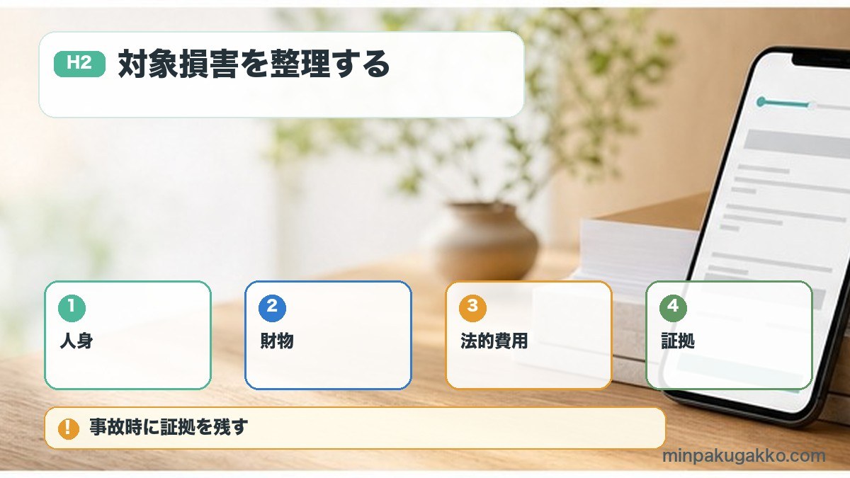 対象損害を整理するを人身、財物、法的費用、証拠で整理する図解