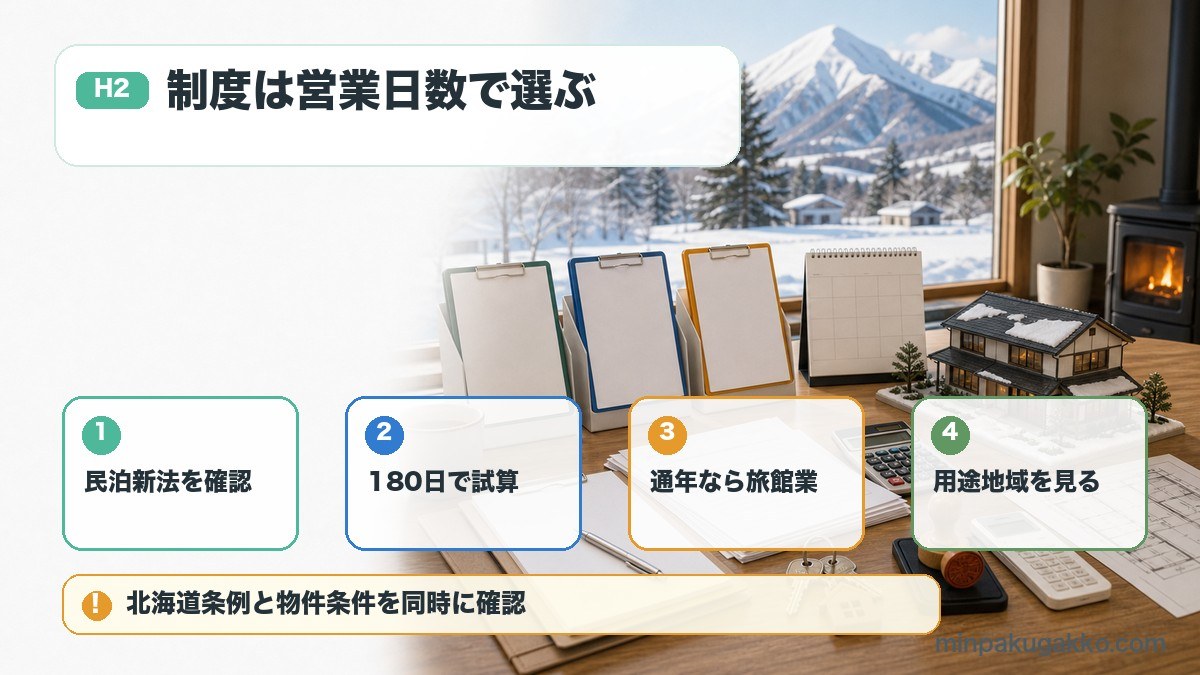 北海道の民泊制度で民泊新法、180日試算、旅館業、用途地域確認を整理した図