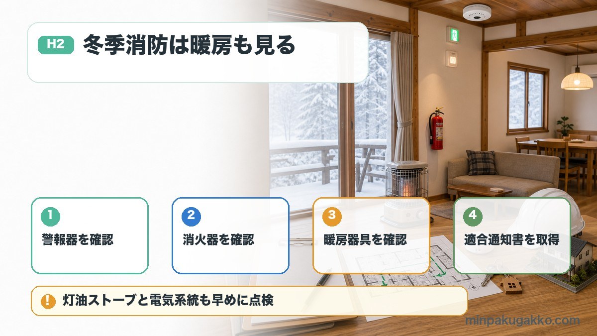 北海道の民泊消防で警報器、消火器、暖房器具、消防法令適合通知書を確認する図