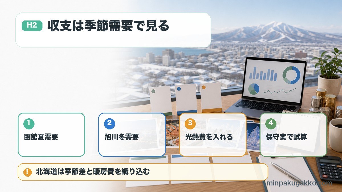 北海道の民泊収支で函館夏需要、旭川冬需要、光熱費、保守案を整理した図