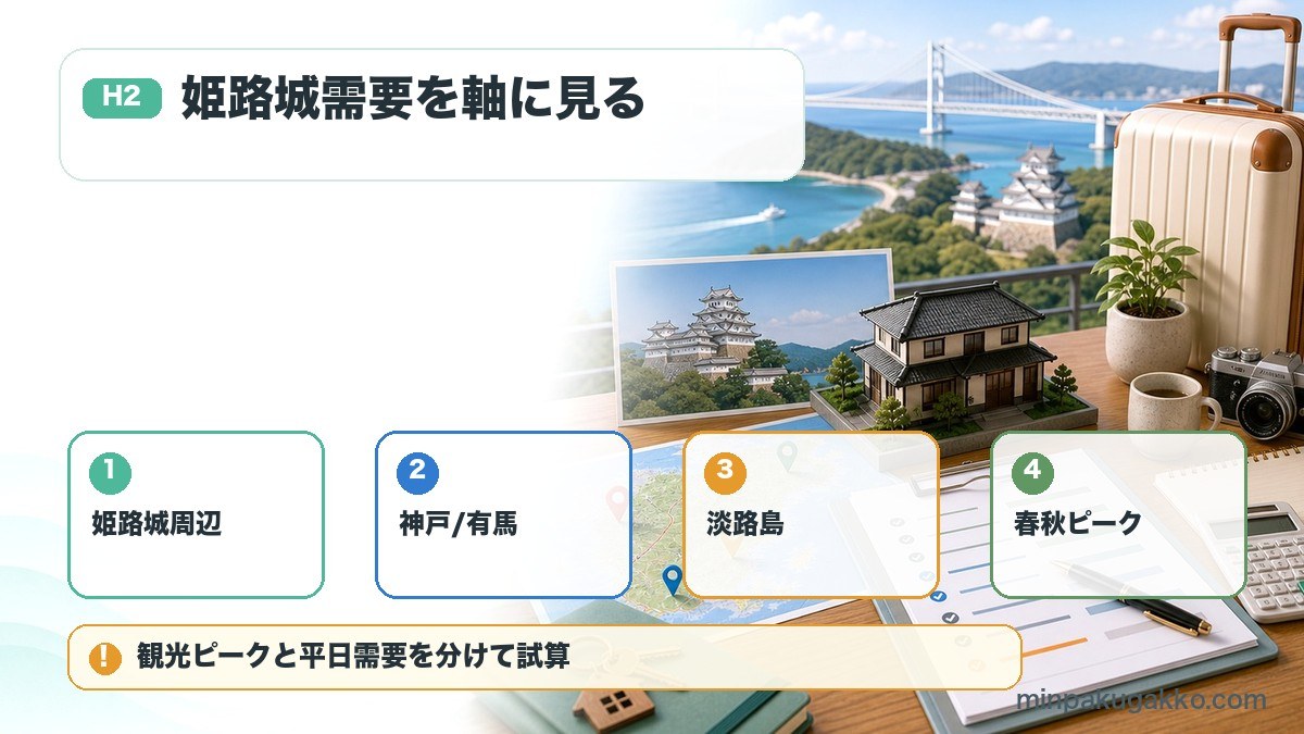兵庫県姫路市の民泊需要で姫路城周辺、神戸有馬、淡路島、春秋ピークを整理した図