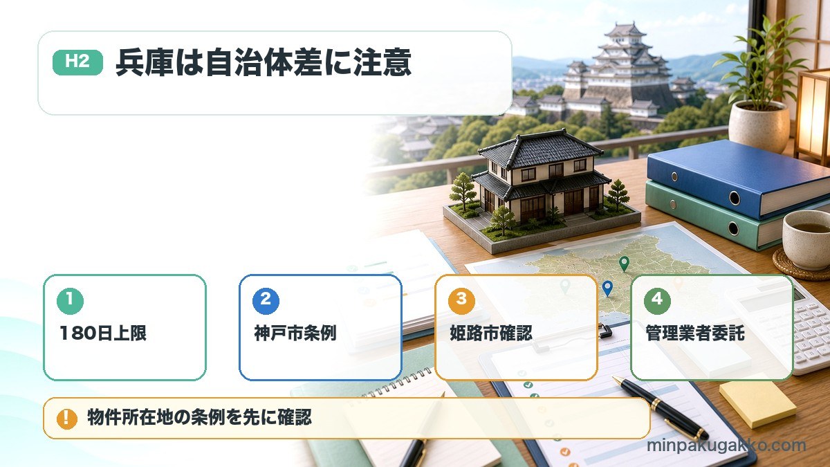 兵庫県の民泊届出条件で180日上限、神戸市条例、姫路市確認、管理業者委託を整理した図