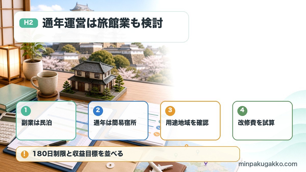 兵庫県姫路市の民泊制度選びで副業民泊、通年簡易宿所、用途地域、改修費を比較する図