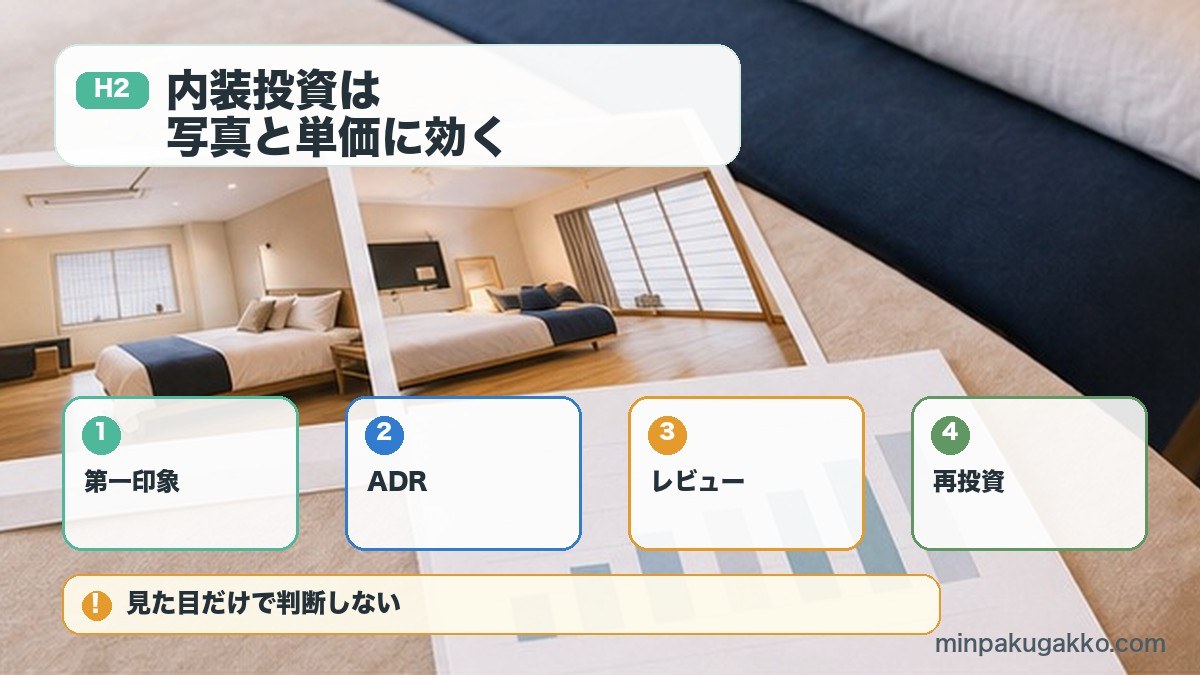 内装投資は写真と単価に効くを第一印象、ADR、レビュー、再投資で整理する図解