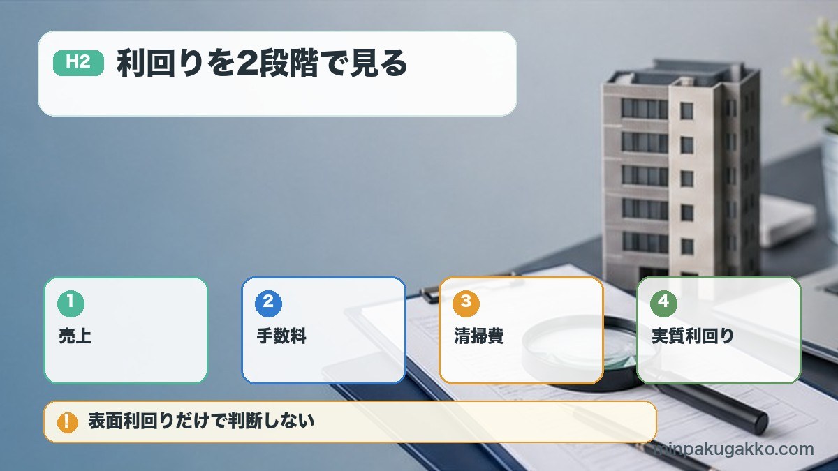 利回りを2段階で見るを売上、手数料、清掃費、実質利回りで整理する図解
