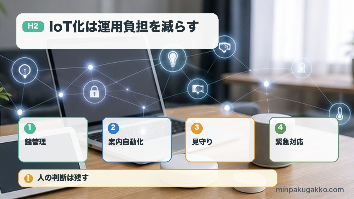 IoT化は運用負担を減らすを鍵管理、案内自動化、見守り、緊急対応で整理する図解