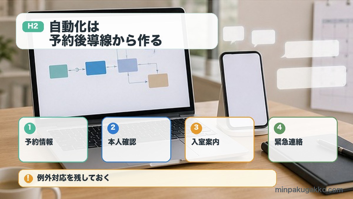 自動化は予約後導線から作るを予約情報、本人確認、入室案内、緊急連絡で整理する図解