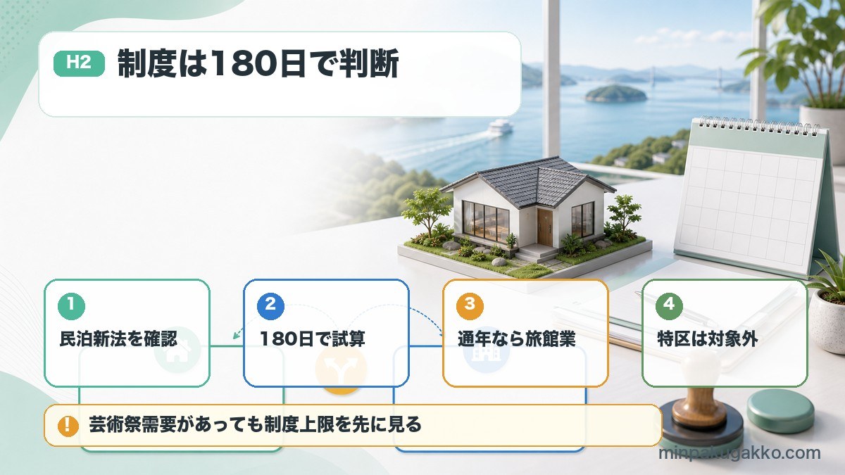 香川県の民泊制度で住宅宿泊事業、180日試算、旅館業、特区民泊対象外を整理した図