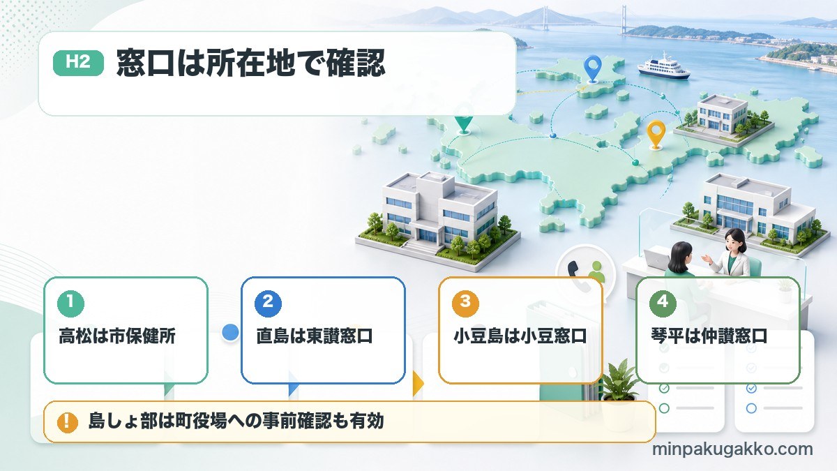 香川県の民泊届出で高松市保健所、東讃保健福祉事務所、小豆保健福祉事務所、仲讃保健福祉事務所を確認する図