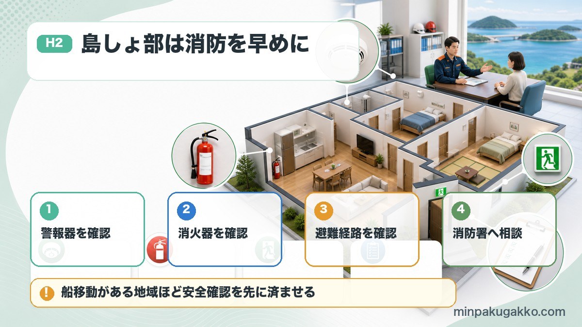 香川県の島しょ部民泊で警報器、消火器、避難経路、消防署相談を確認する図