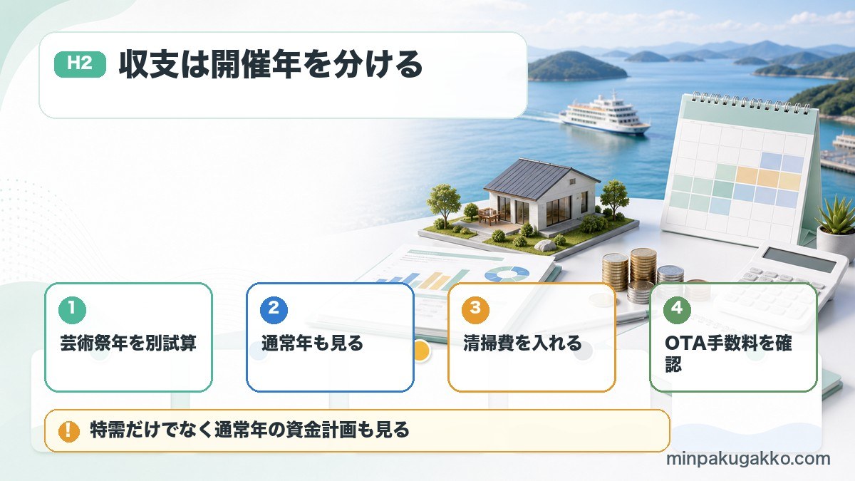 直島、小豆島、金刀比羅宮周辺の民泊収支で芸術祭年、通常年、清掃費、OTA手数料を試算する図