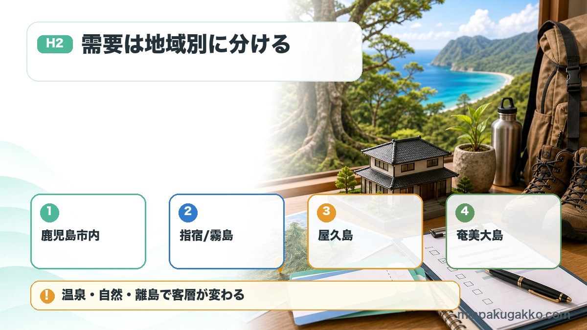 鹿児島県の民泊需要で鹿児島市内、指宿霧島、屋久島、奄美大島を整理した図