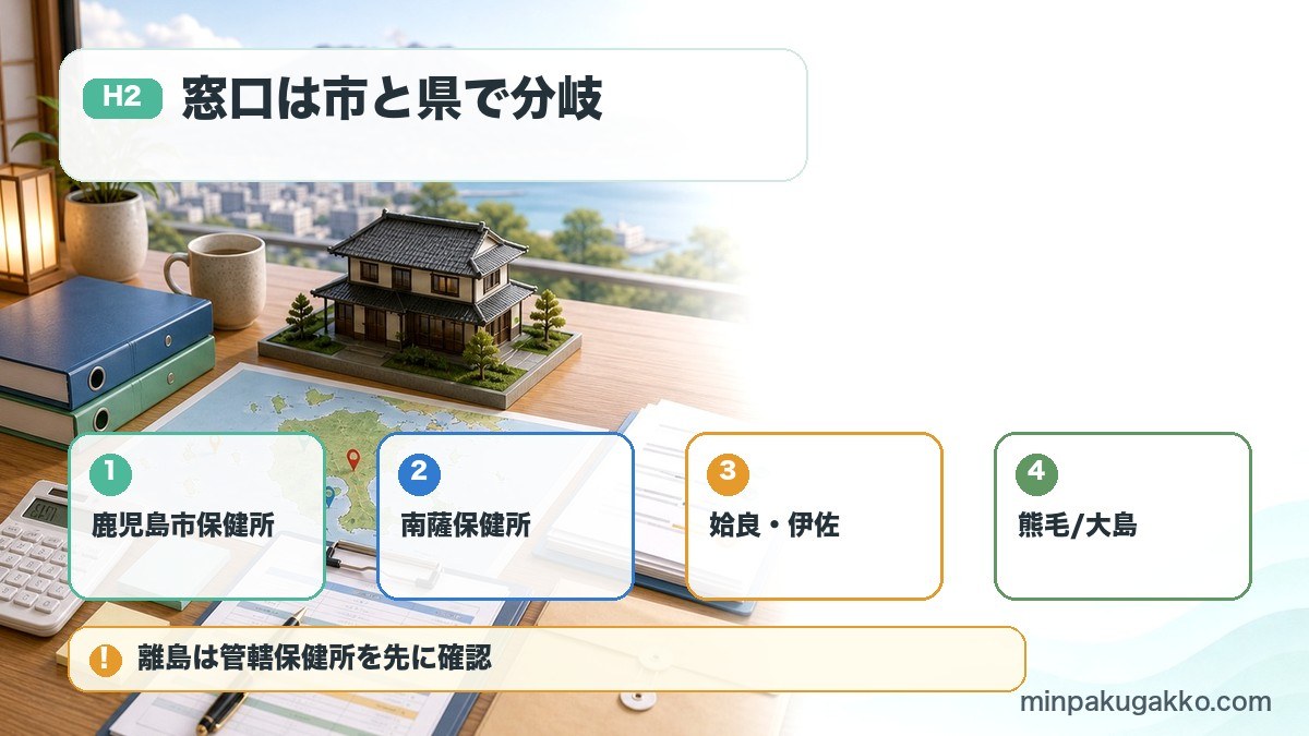 鹿児島県の民泊届出窓口で鹿児島市保健所、南薩保健所、姶良伊佐、熊毛大島を整理した図