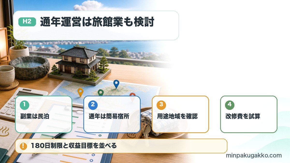 鹿児島県の民泊制度選びで副業民泊、通年簡易宿所、用途地域、改修費を比較する図
