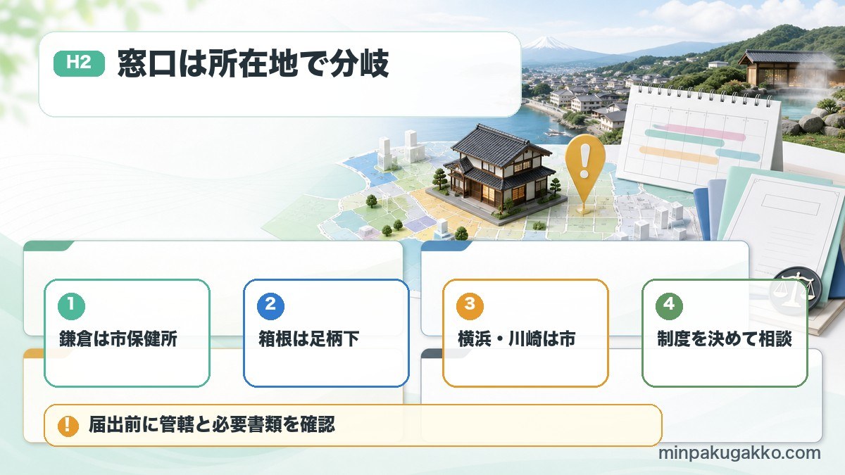 神奈川県の民泊届出で鎌倉市保健所、箱根町の足柄下保健福祉事務所、横浜市・川崎市の窓口分岐を整理した図