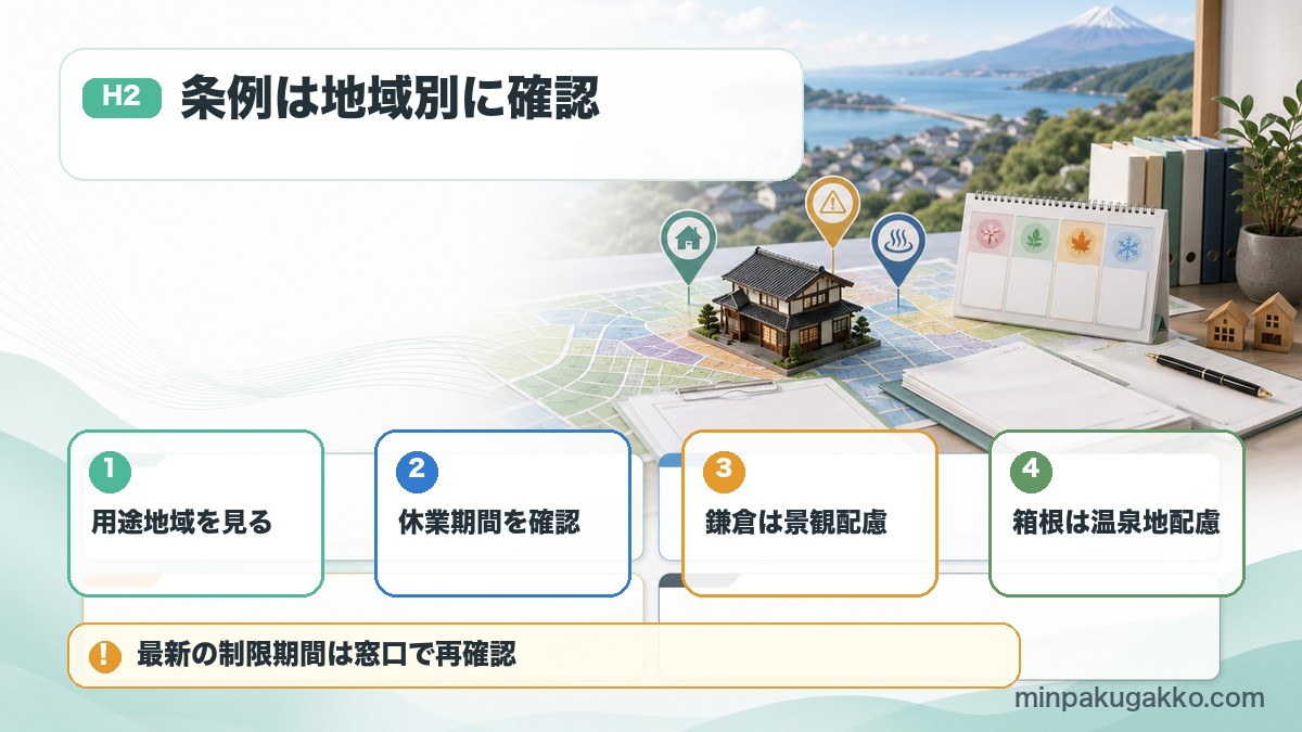 鎌倉市と箱根町を含む神奈川県の民泊条例で用途地域、休業期間、景観、温泉地配慮を確認する図