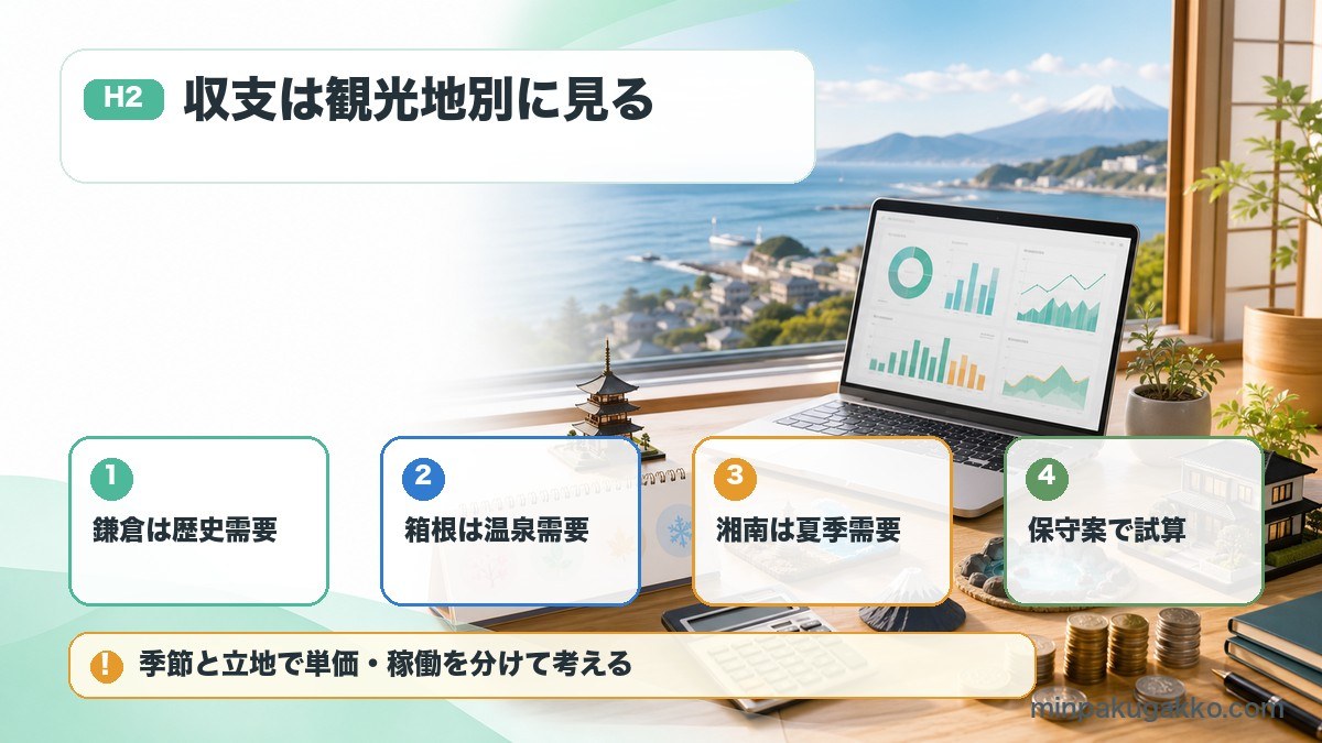 鎌倉、箱根、湘南の民泊収支で歴史需要、温泉需要、夏季需要、保守案を整理した図