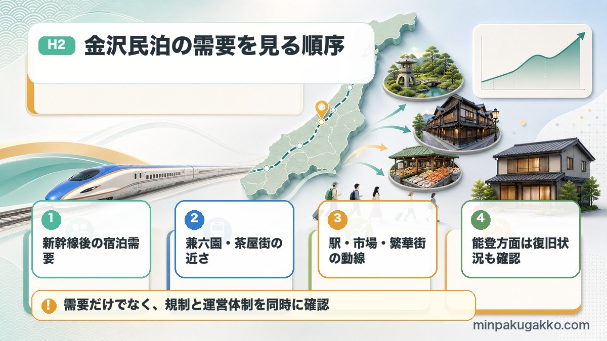 金沢市の民泊需要を見る順序を、宿泊需要・観光地距離・主要動線・能登方面の確認に分けて示した図