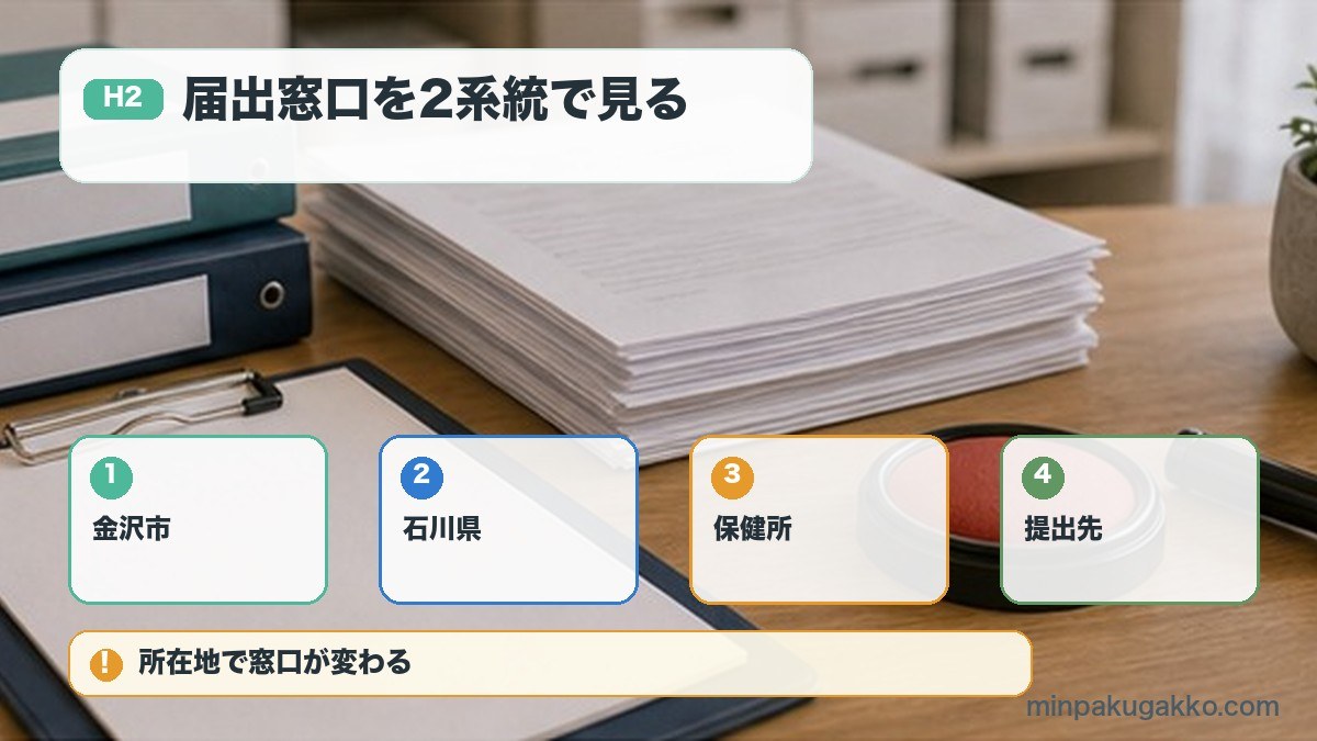 届出窓口を2系統で見るを金沢市、石川県、保健所、提出先で整理する図解