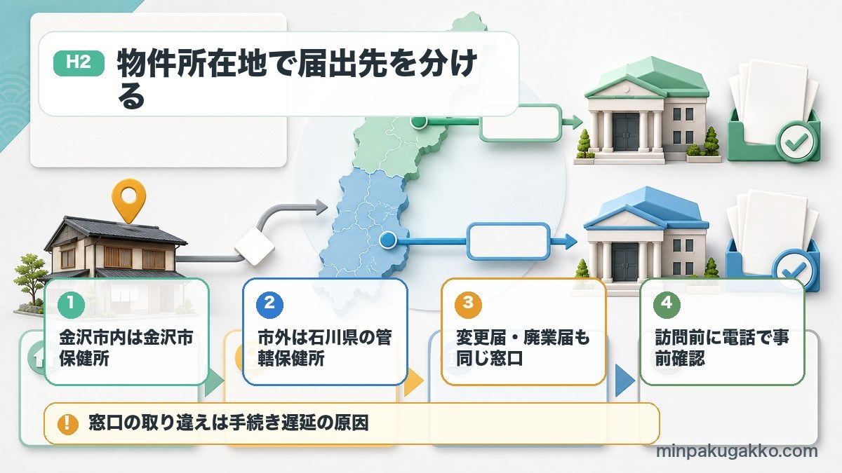 石川県内の民泊届出先を、金沢市内とその他市町村で分けて確認する流れを示した図