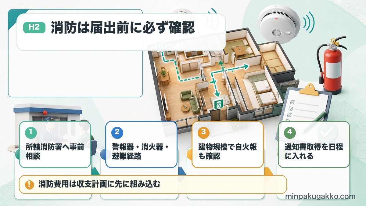民泊届出前に確認する消防設備と消防法令適合通知書の流れを示した図