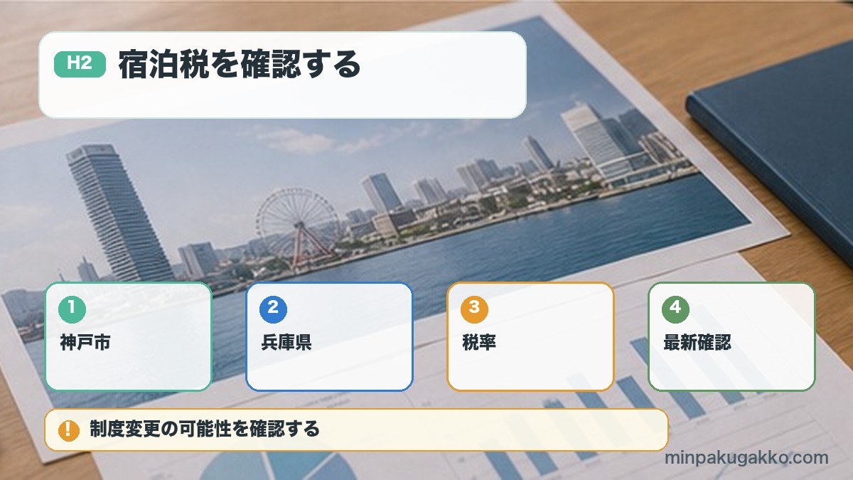 宿泊税を確認するを神戸市、兵庫県、税率、最新確認で整理する図解