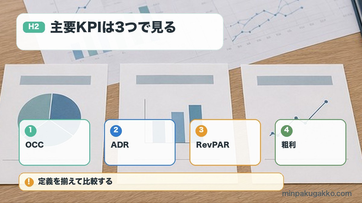 主要KPIは3つで見るをOCC、ADR、RevPAR、粗利で整理する図解