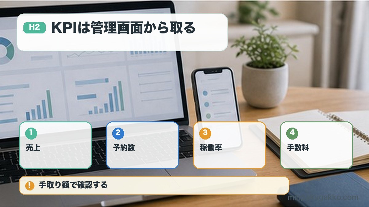 KPIは管理画面から取るを売上、予約数、稼働率、手数料で整理する図解