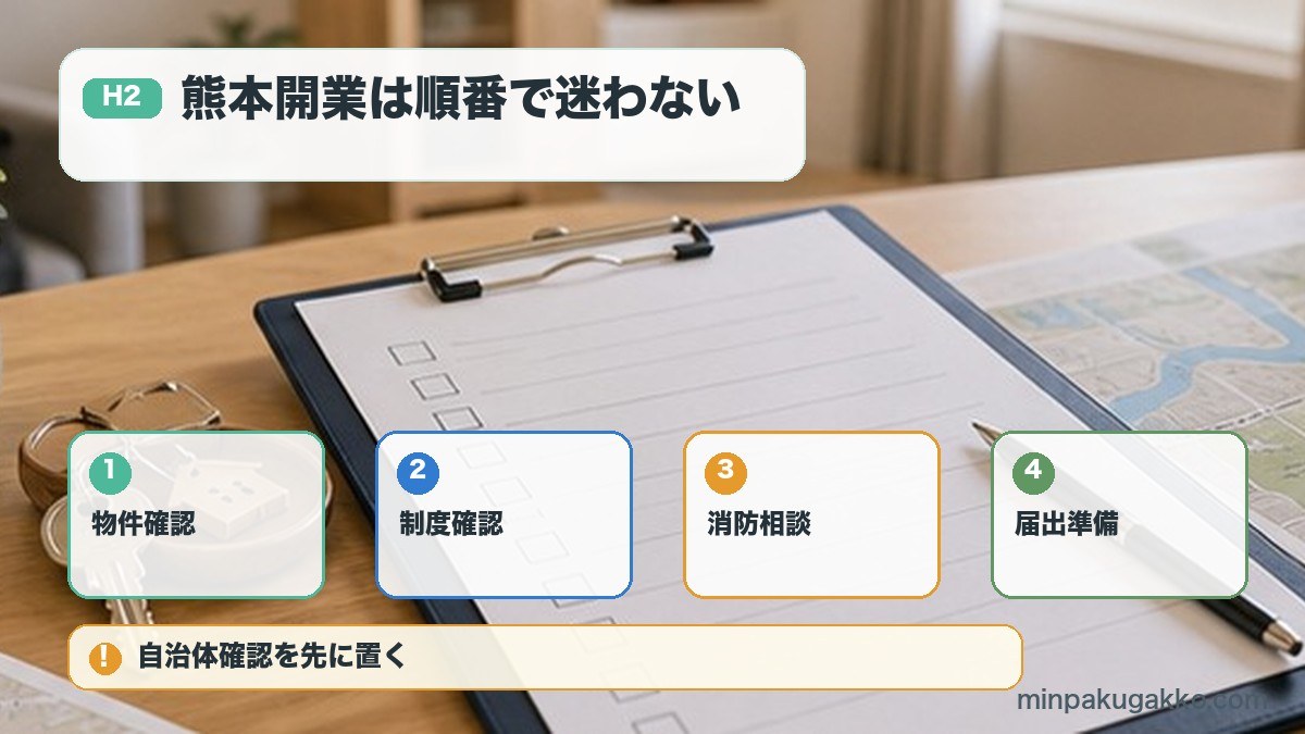 熊本開業は順番で迷わないを物件確認、制度確認、消防相談、届出準備で整理する図解