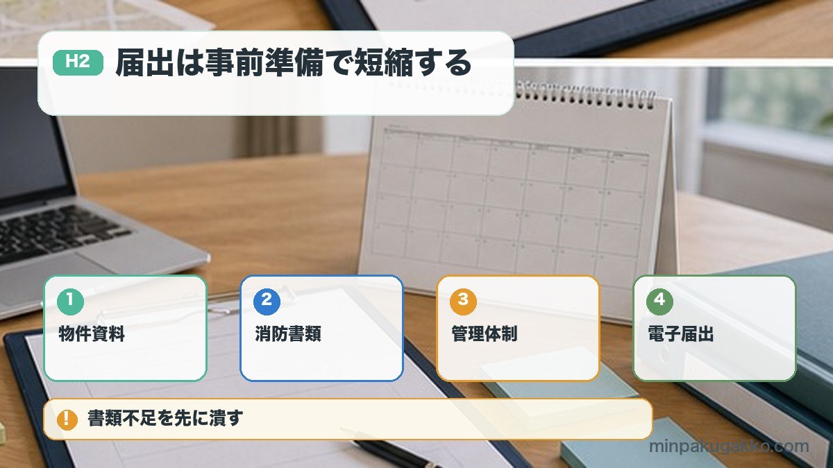 届出は事前準備で短縮するを物件資料、消防書類、管理体制、電子届出で整理する図解