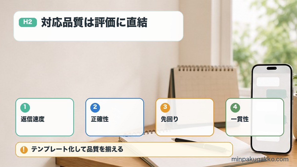 対応品質は評価に直結を返信速度、正確性、先回り、一貫性で整理する図解