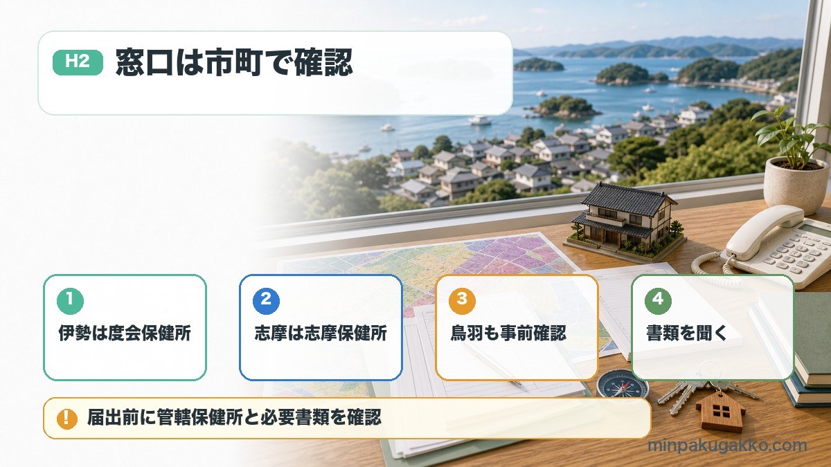 三重県の民泊届出で伊勢市の度会保健所、志摩市と鳥羽市の志摩保健所、必要書類確認を整理した図