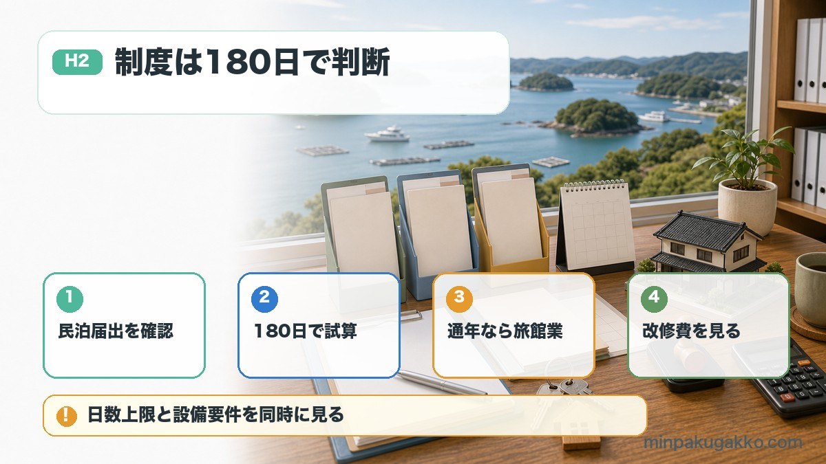 三重県の民泊制度で民泊届出、180日試算、旅館業、改修費確認を整理した図