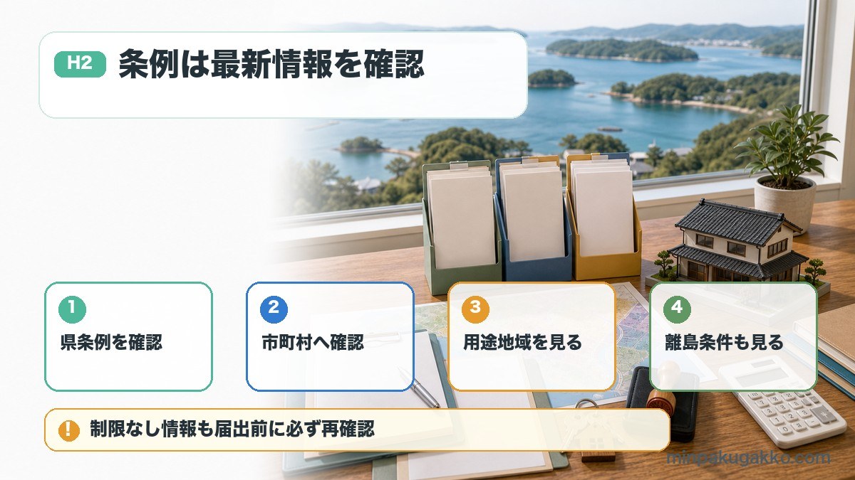 三重県の民泊条例で県条例、市町村、用途地域、離島条件を確認する図