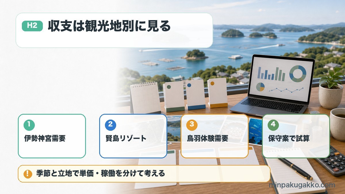 伊勢志摩の民泊収支で伊勢神宮、賢島リゾート、鳥羽体験需要、保守案を整理した図