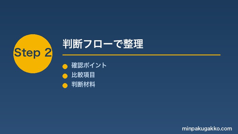Step 2 用途地域と営業日数で判断フローを整理する