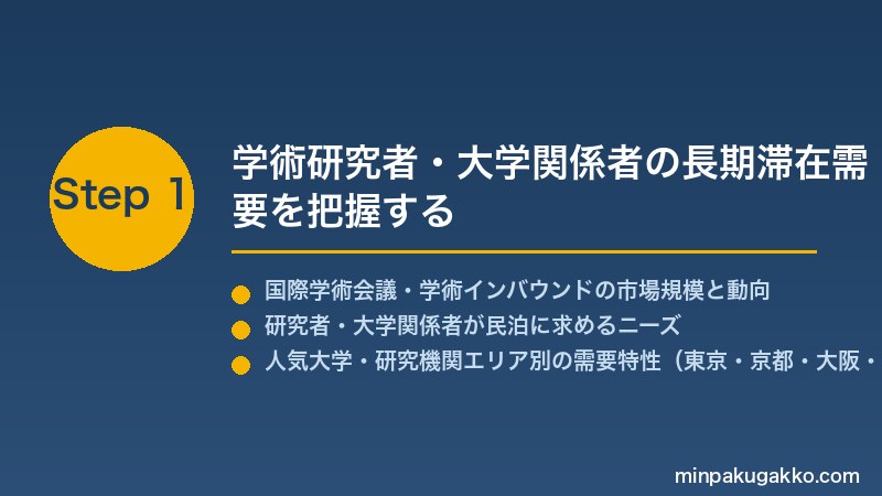 minpaku-academic-university-2026 Step1 学術研究者・大学関係者の長期滞在需要を把握する