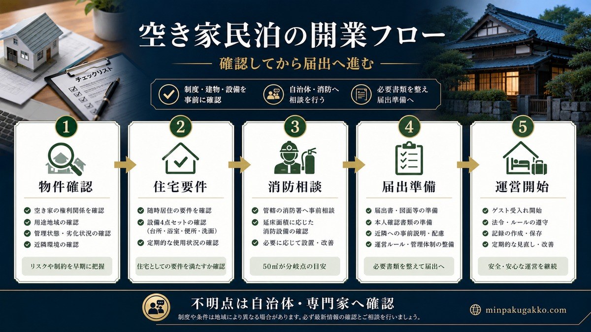 空き家民泊 開業フロー Image2完成デザイン