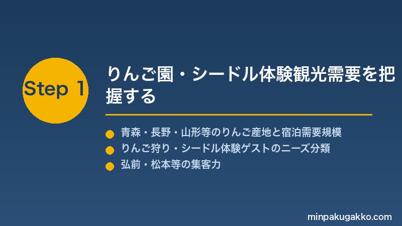 minpaku-apple-cider-orchard-2026 Step1 りんご園・シードル体験観光需要を把握する