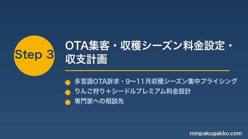 minpaku-apple-cider-orchard-2026 Step3 OTA集客・収穫シーズン料金設定・収支計画