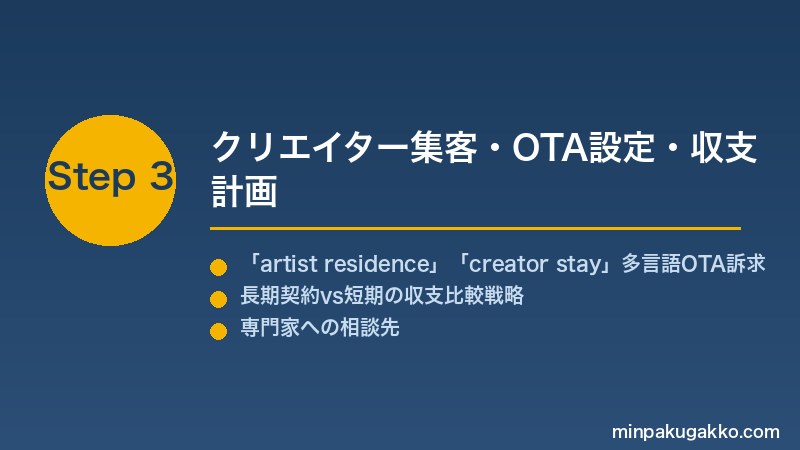 minpaku-art-residency-2026 Step3 クリエイター集客・OTA設定・収支計画