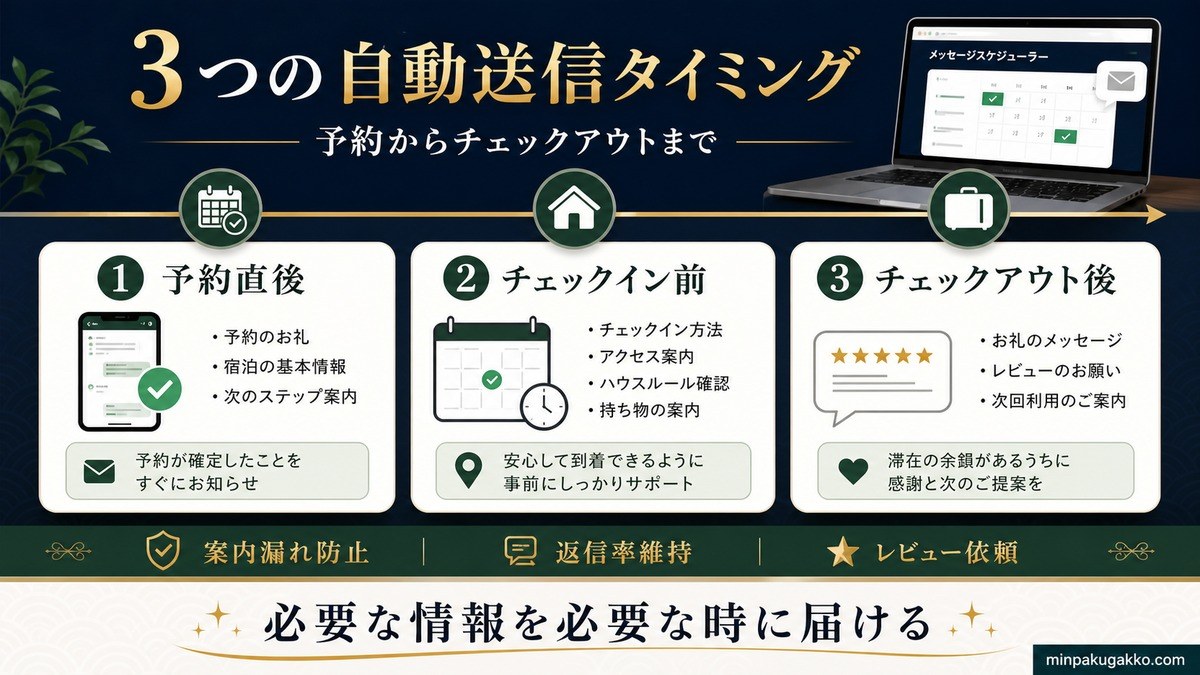 民泊 自動送信タイミング Image2完成デザイン