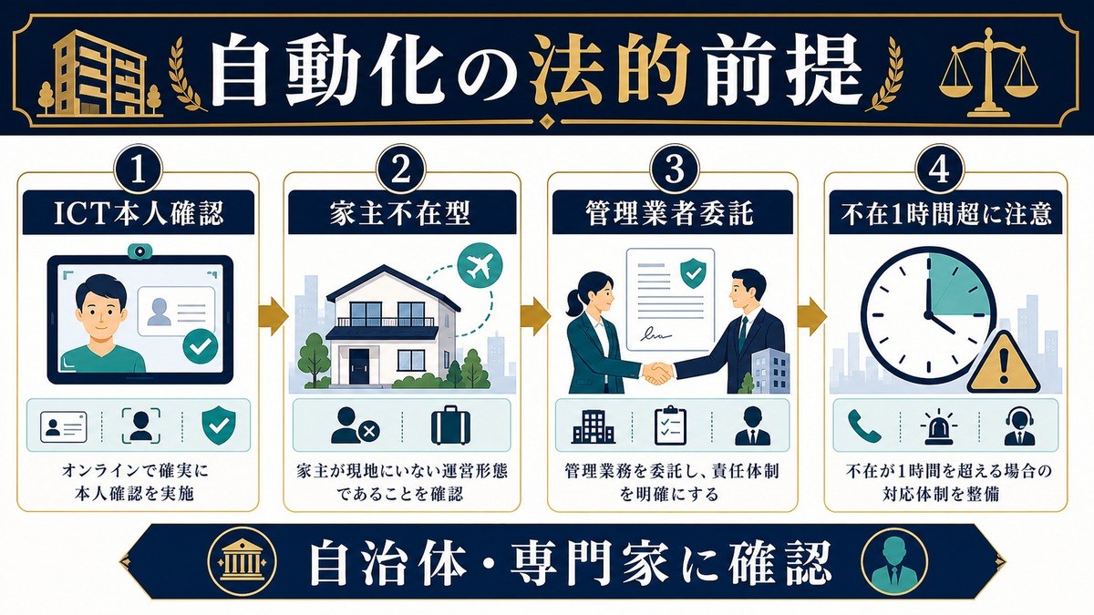 民泊 自動化 法的前提 ICT本人確認 管理業者委託 Image2完成デザイン