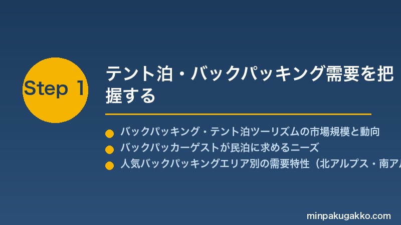 minpaku-backpacking-tent-2026 Step1 テント泊・バックパッキング需要を把握する