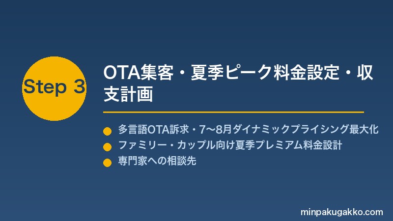 minpaku-beach-summer-watersport-2026 Step3 OTA集客・夏季ピーク料金設定・収支計画
