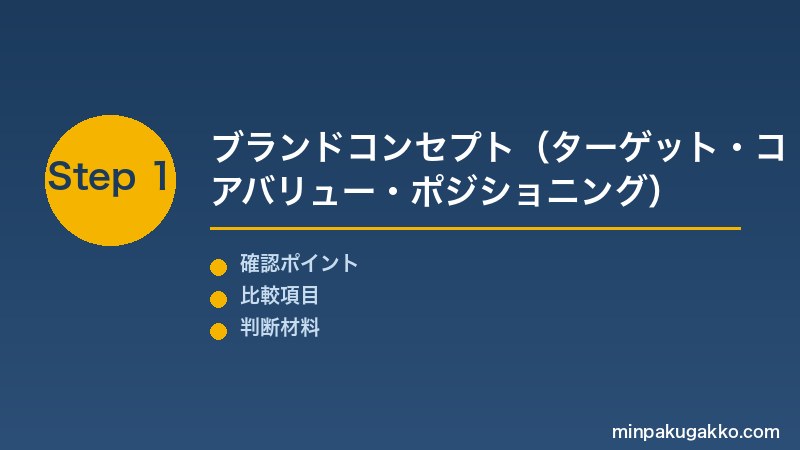 Step 1 ブランドコンセプト構築